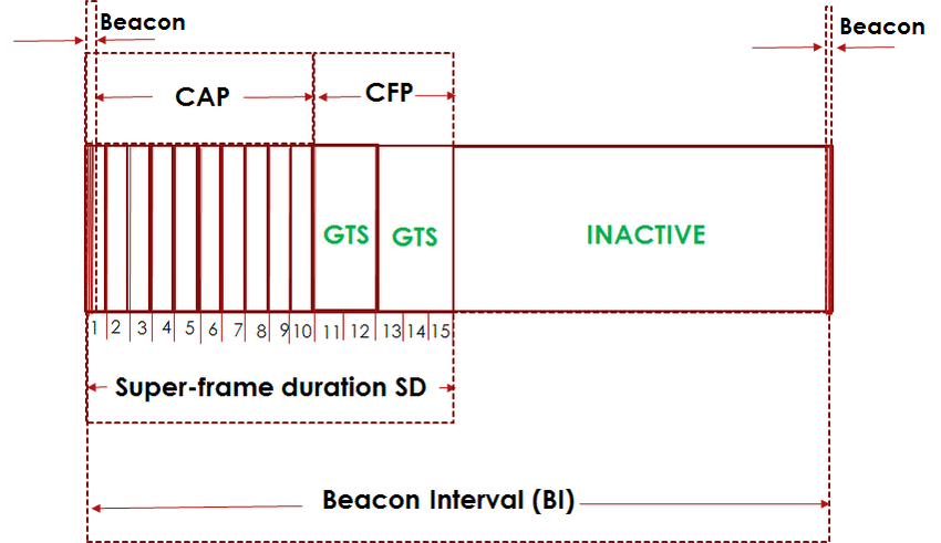 beacon interval structure