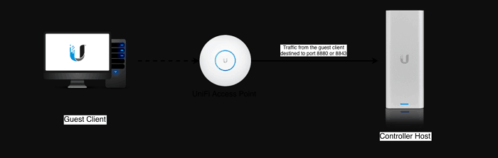 unifi guest network
