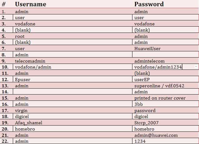 Dodo username password combinations