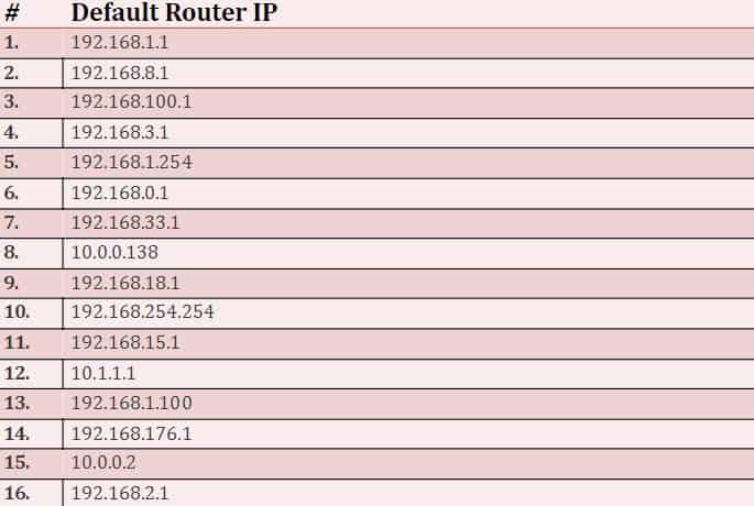 default Dodo router IPs