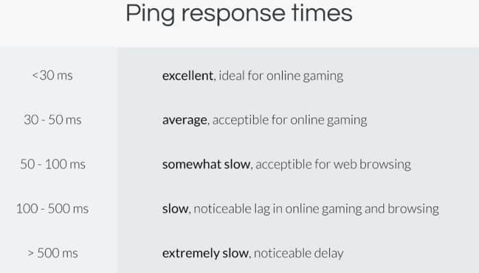 ping response time