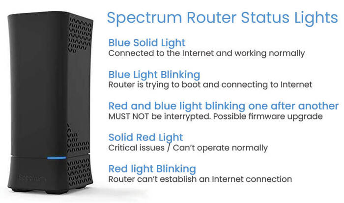 askey router status lights red and blue