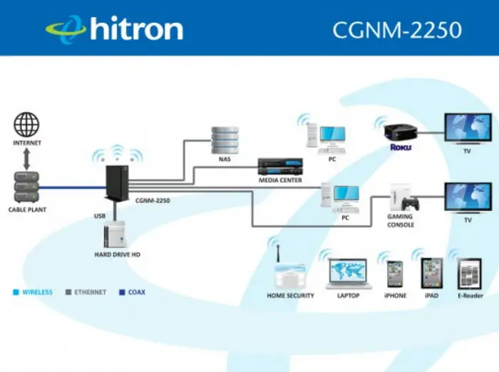 Hitron CGNM 2250 SHW router