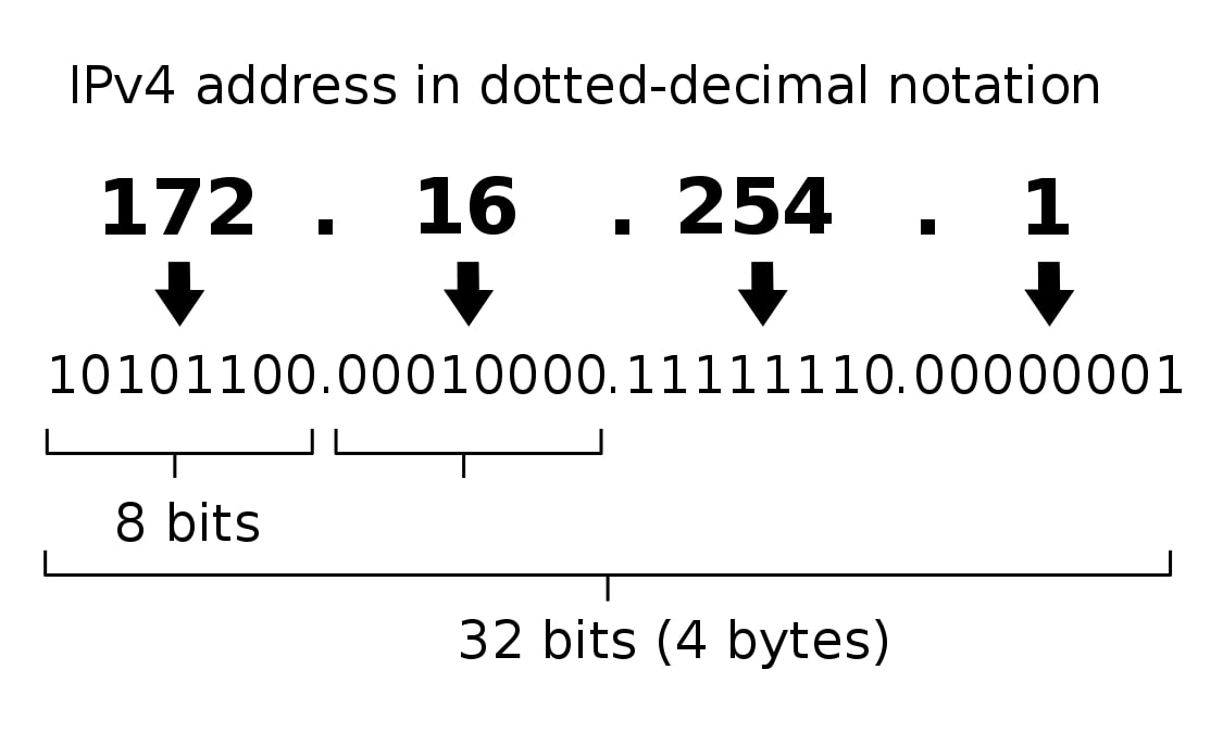 ip-address-numbers